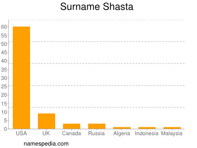 Surname Shasta