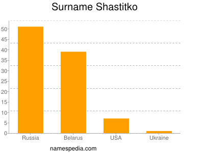 Familiennamen Shastitko