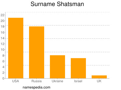 nom Shatsman