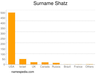 Surname Shatz