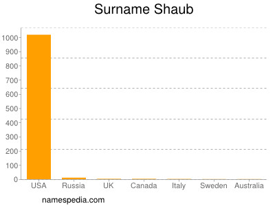 Surname Shaub