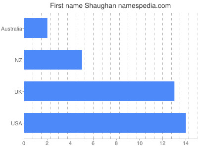 Given name Shaughan
