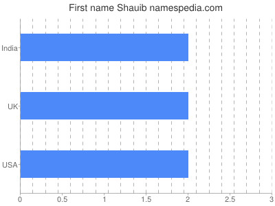 Given name Shauib