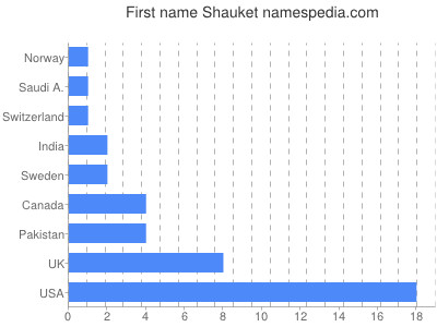 Given name Shauket