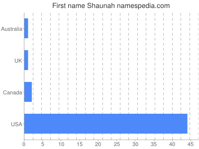 Given name Shaunah