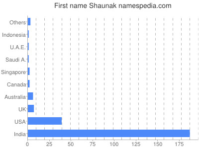 Given name Shaunak
