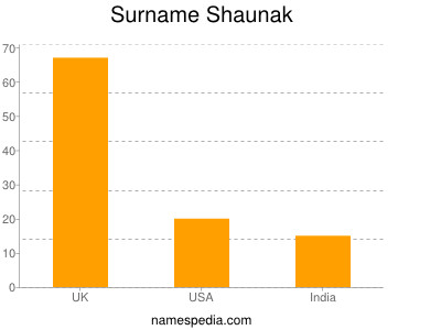 Surname Shaunak