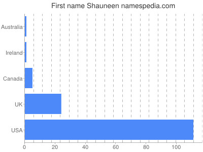 Given name Shauneen