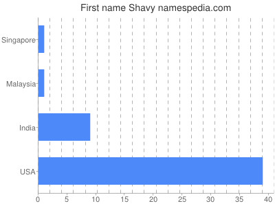 Given name Shavy