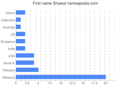prenom Shawal