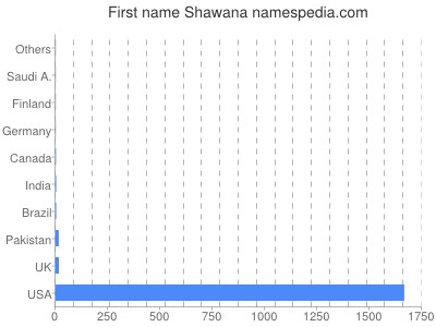 Given name Shawana
