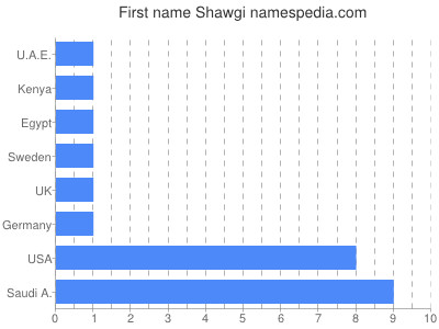 prenom Shawgi