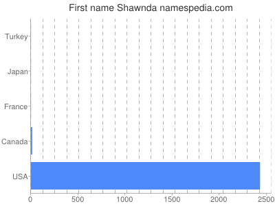 Given name Shawnda