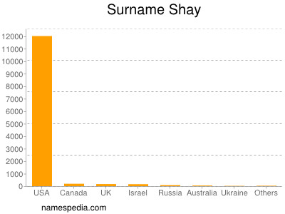 Surname Shay