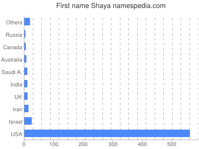 prenom Shaya