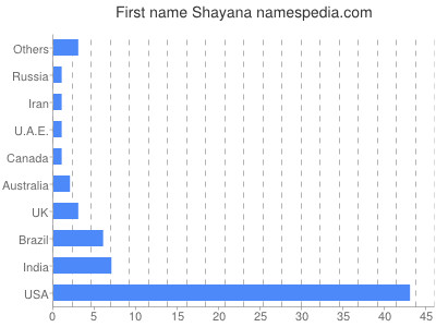 Given name Shayana