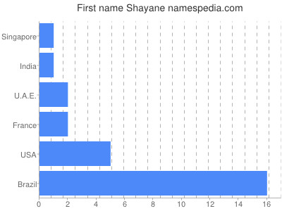prenom Shayane