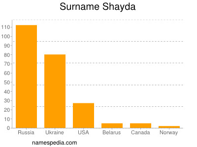 Surname Shayda