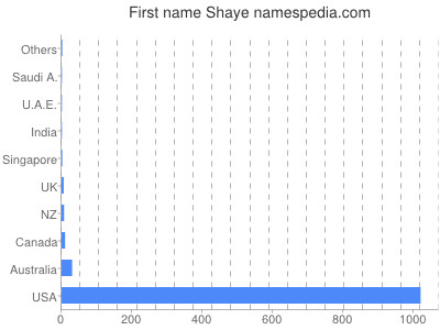 Vornamen Shaye