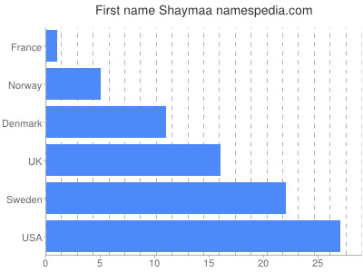 Given name Shaymaa