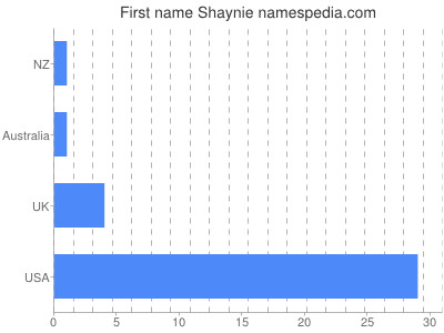Given name Shaynie