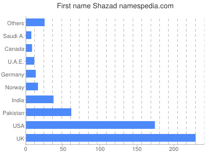 prenom Shazad