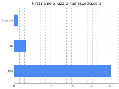 Vornamen Shazard