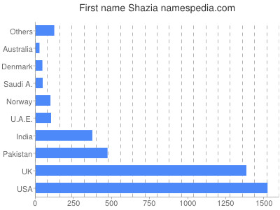 Given name Shazia
