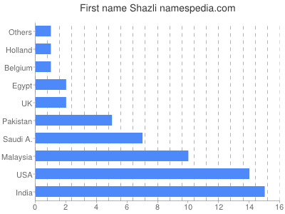 Vornamen Shazli