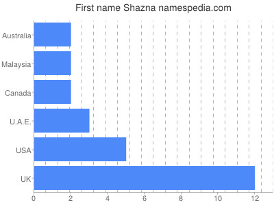 Given name Shazna