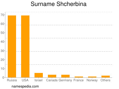 Familiennamen Shcherbina