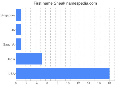 Given name Sheak