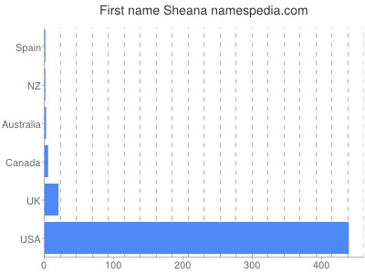 Given name Sheana