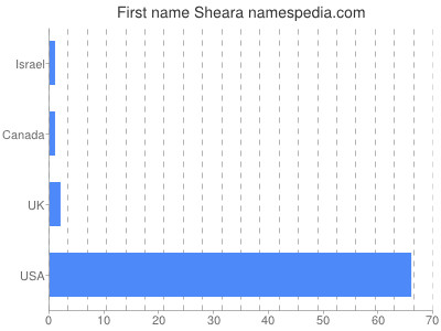 Given name Sheara