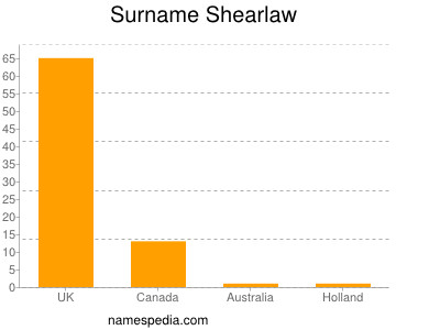 Familiennamen Shearlaw