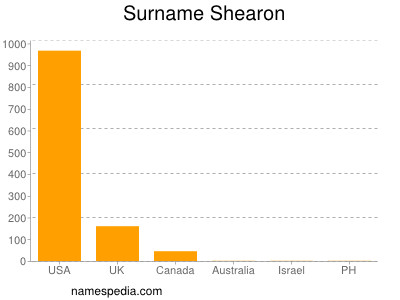 Surname Shearon