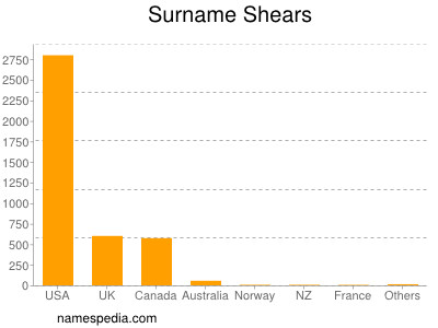 Surname Shears