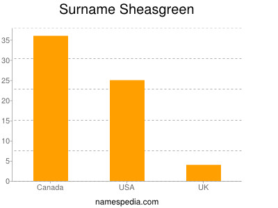 Familiennamen Sheasgreen