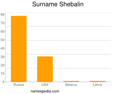 Surname Shebalin