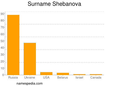 Familiennamen Shebanova