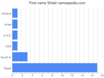 Given name Shebl