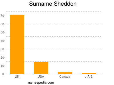 Surname Sheddon