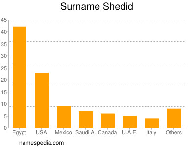 Surname Shedid