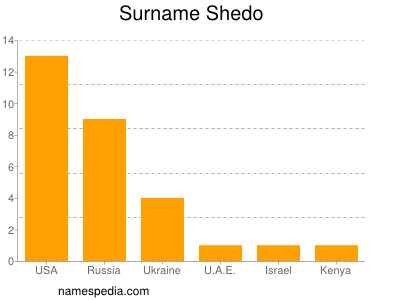 Surname Shedo