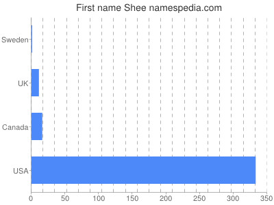 Given name Shee