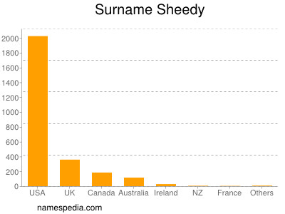 Surname Sheedy