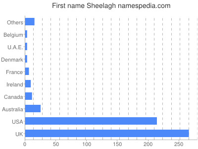 Given name Sheelagh