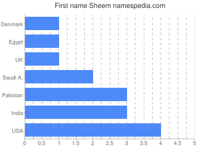 Given name Sheem