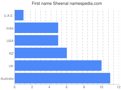Given name Sheenal