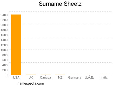Surname Sheetz